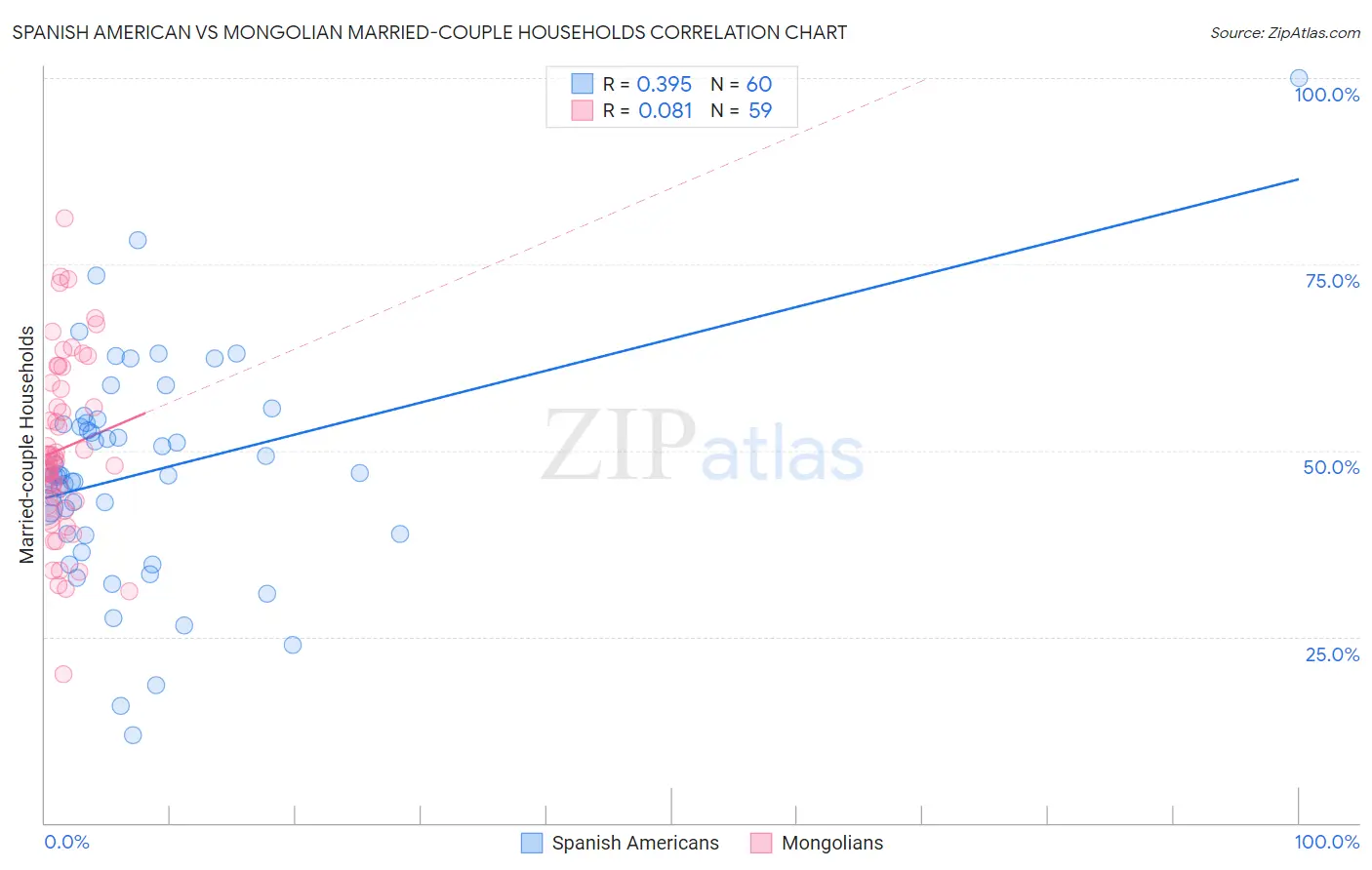 Spanish American vs Mongolian Married-couple Households