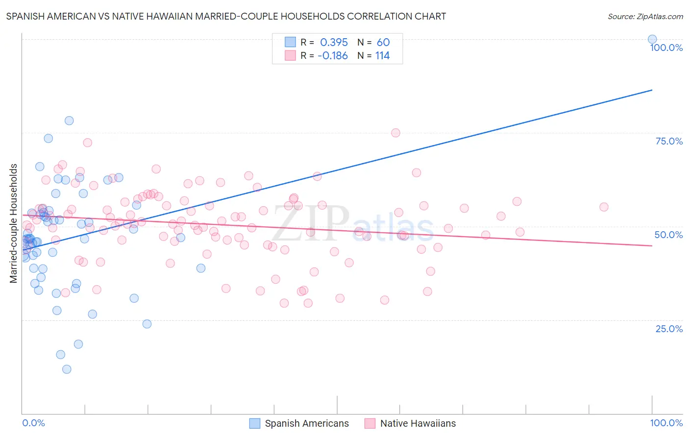 Spanish American vs Native Hawaiian Married-couple Households