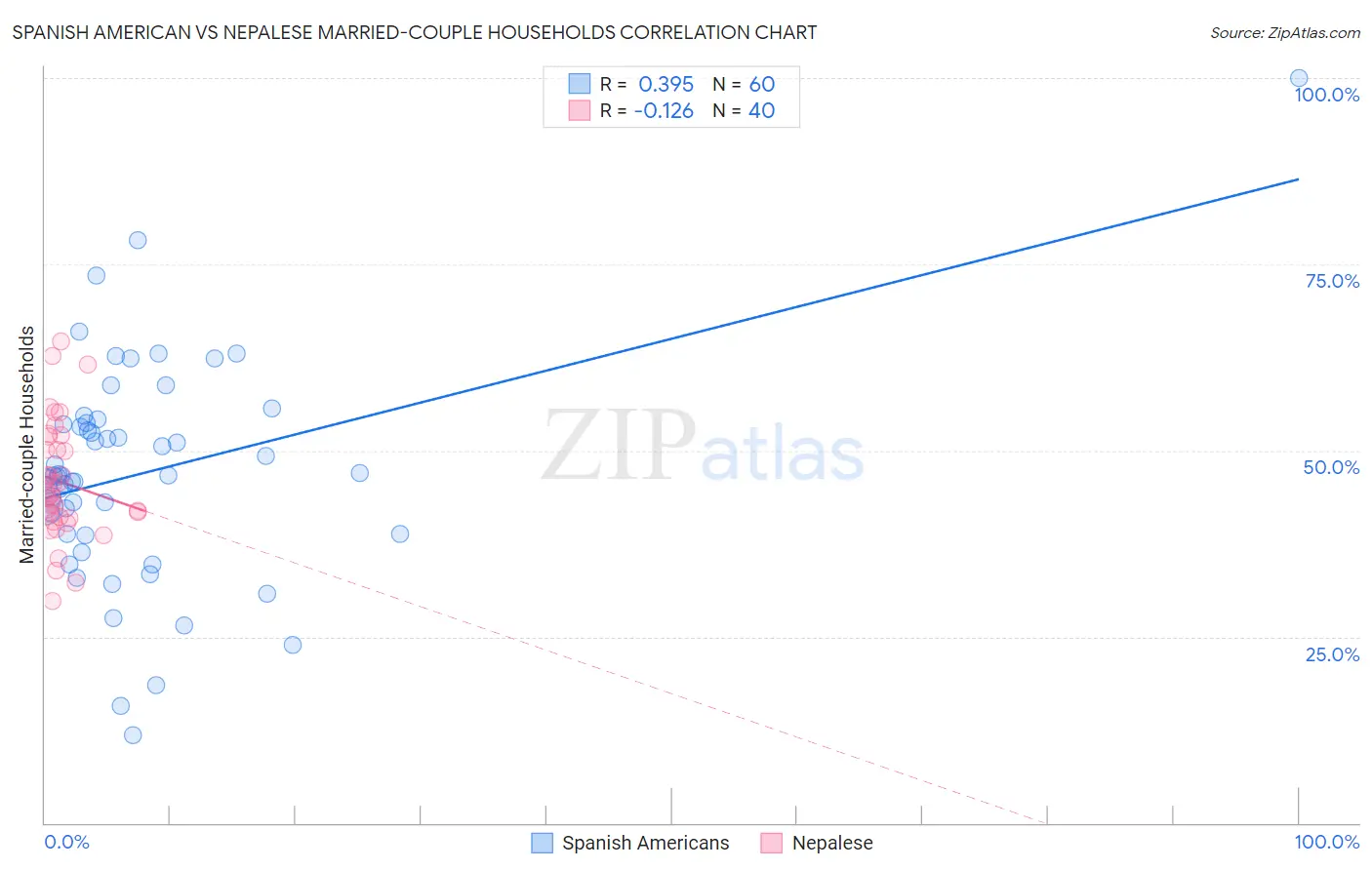 Spanish American vs Nepalese Married-couple Households