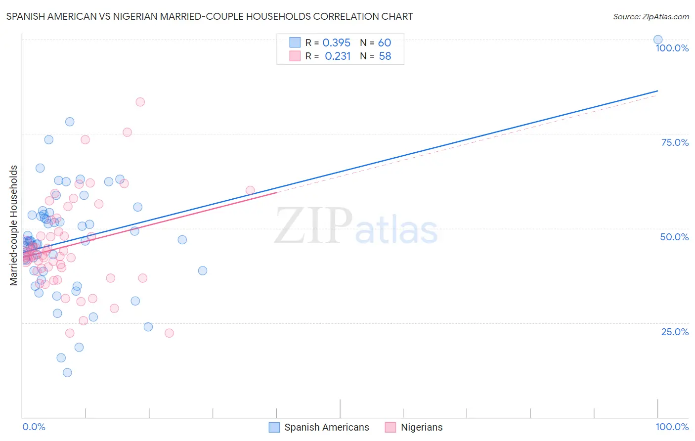 Spanish American vs Nigerian Married-couple Households