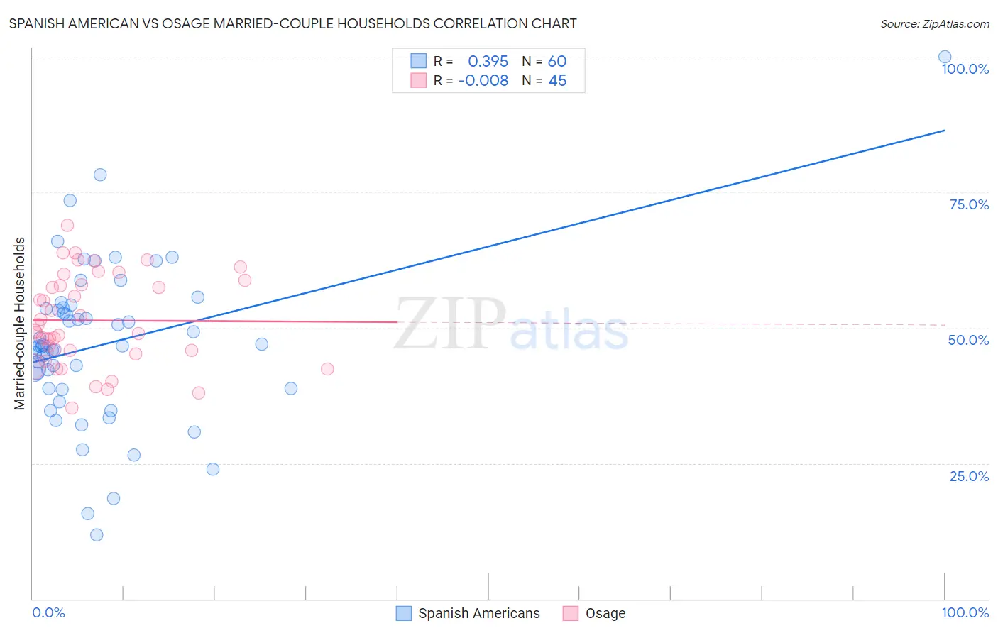 Spanish American vs Osage Married-couple Households