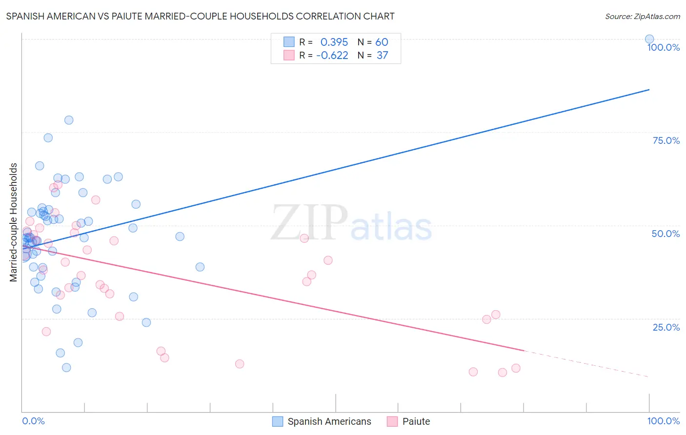 Spanish American vs Paiute Married-couple Households