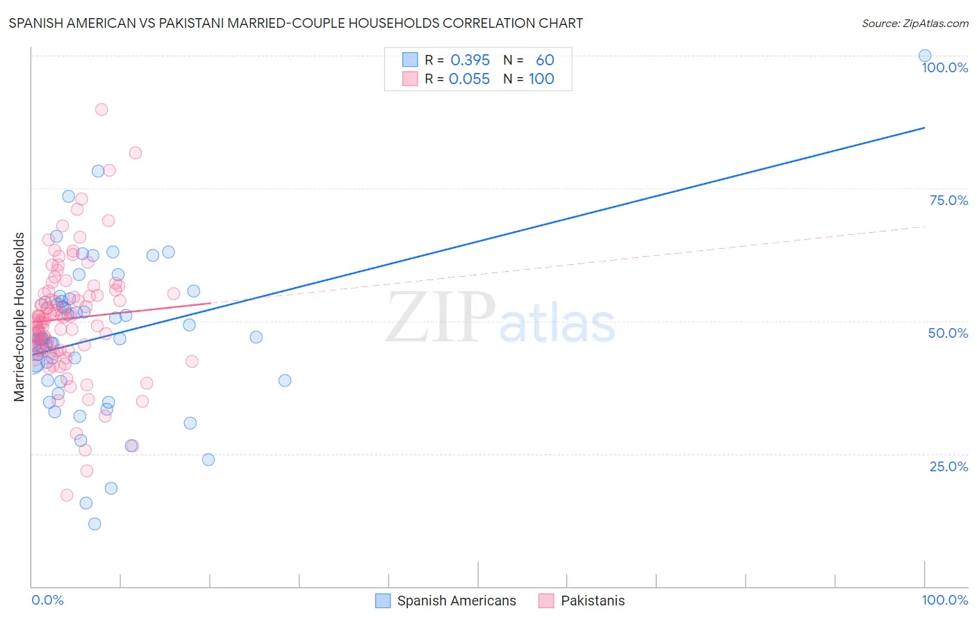 Spanish American vs Pakistani Married-couple Households