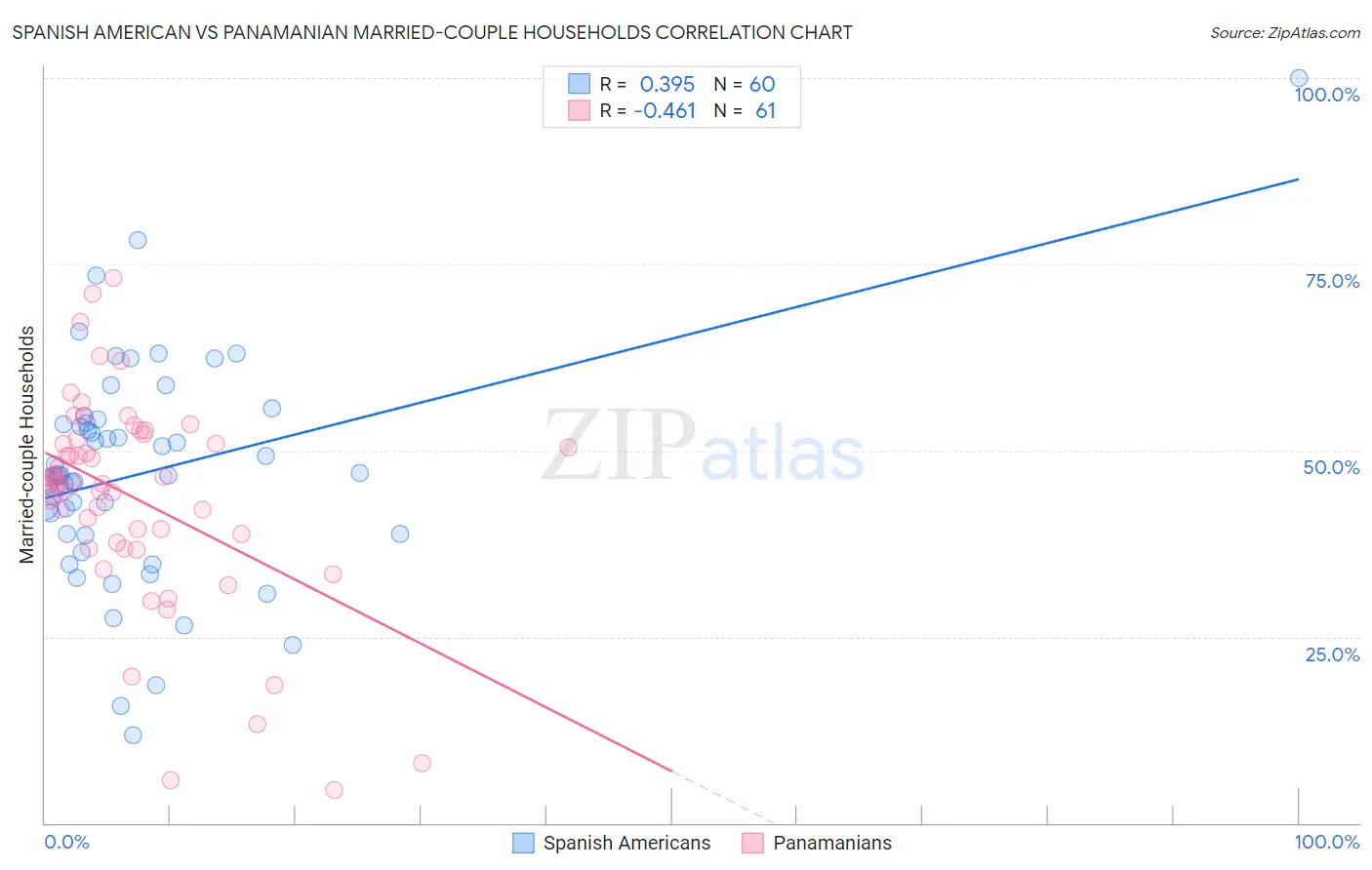 Spanish American vs Panamanian Married-couple Households