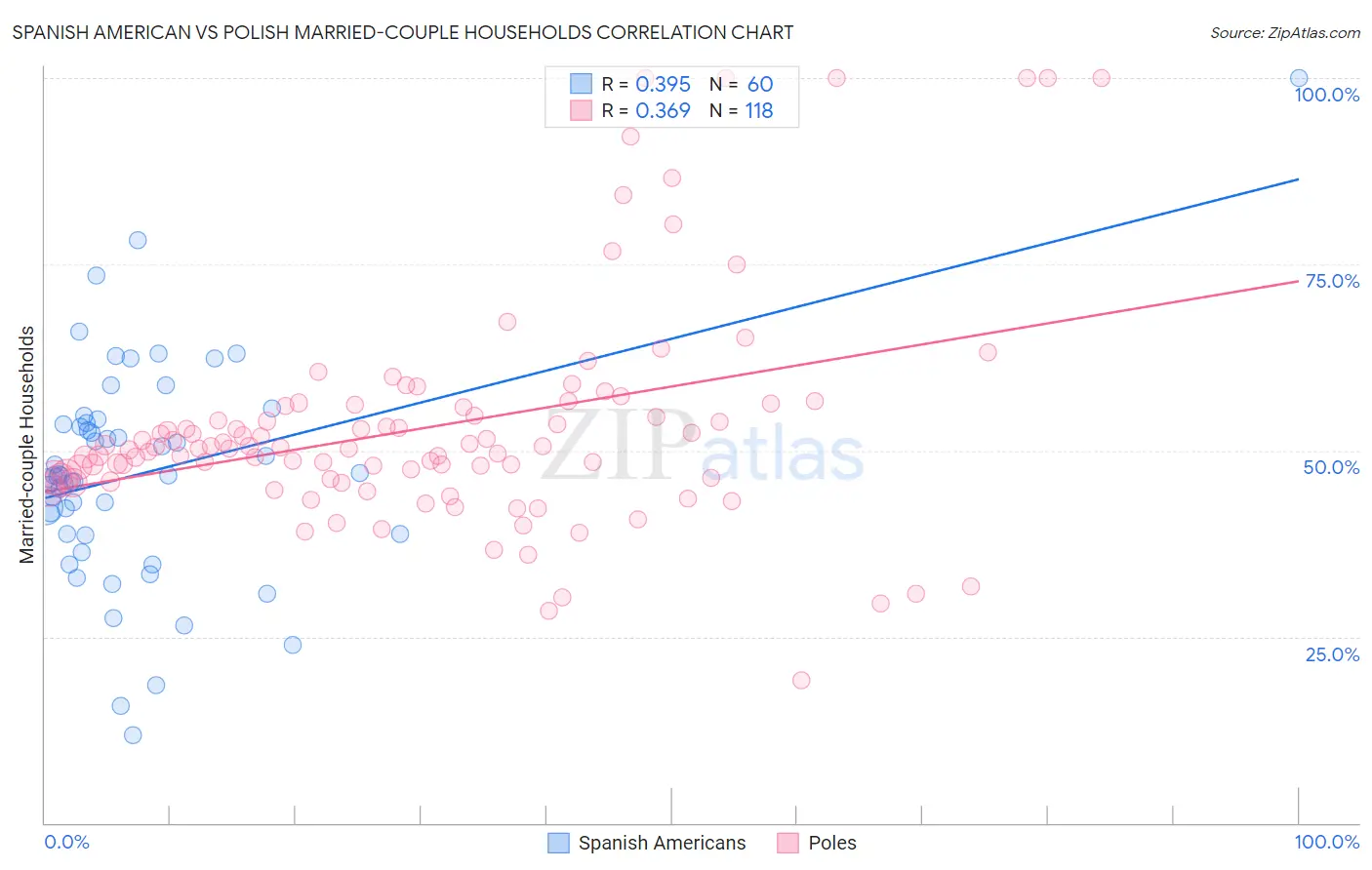 Spanish American vs Polish Married-couple Households