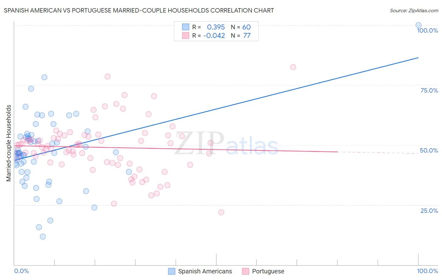 Spanish American vs Portuguese Married-couple Households