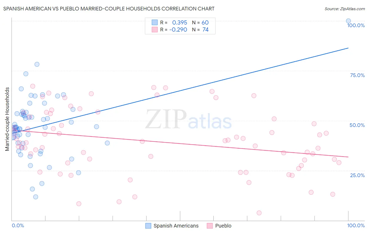 Spanish American vs Pueblo Married-couple Households