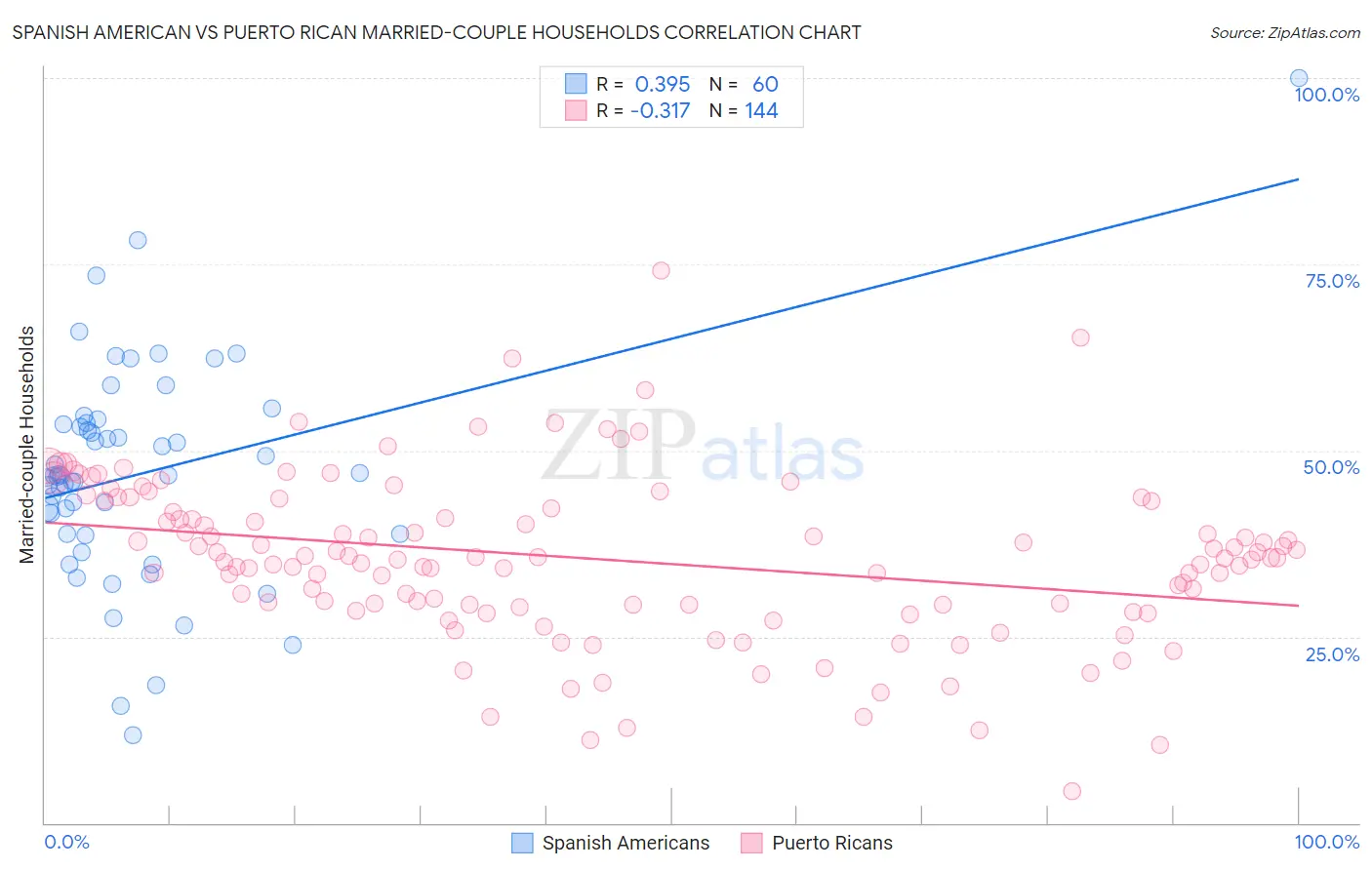 Spanish American vs Puerto Rican Married-couple Households