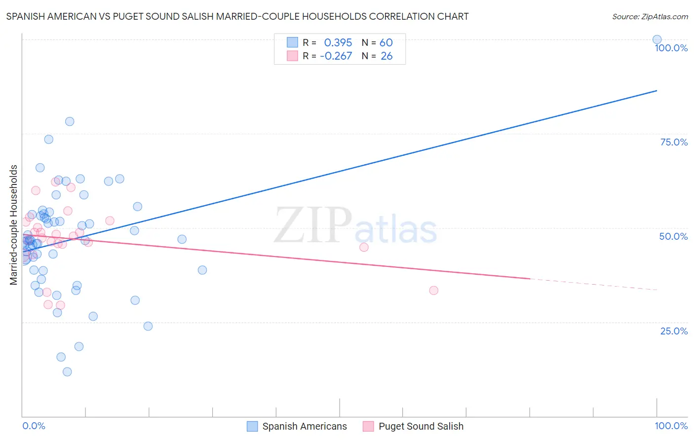 Spanish American vs Puget Sound Salish Married-couple Households