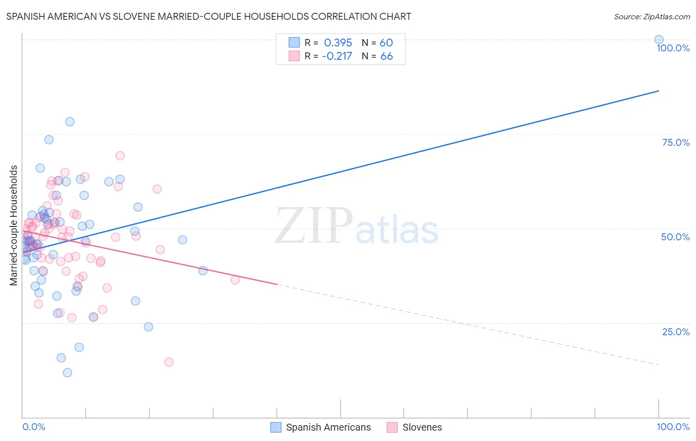 Spanish American vs Slovene Married-couple Households