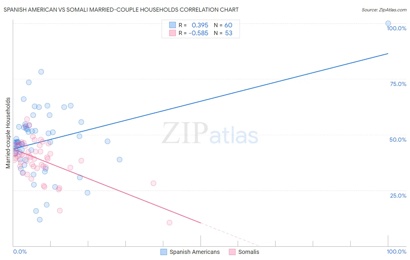 Spanish American vs Somali Married-couple Households