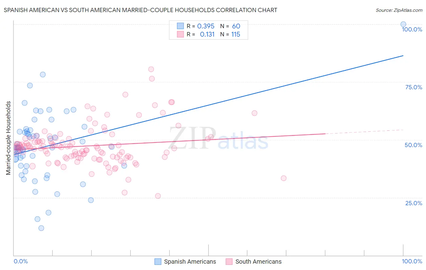 Spanish American vs South American Married-couple Households