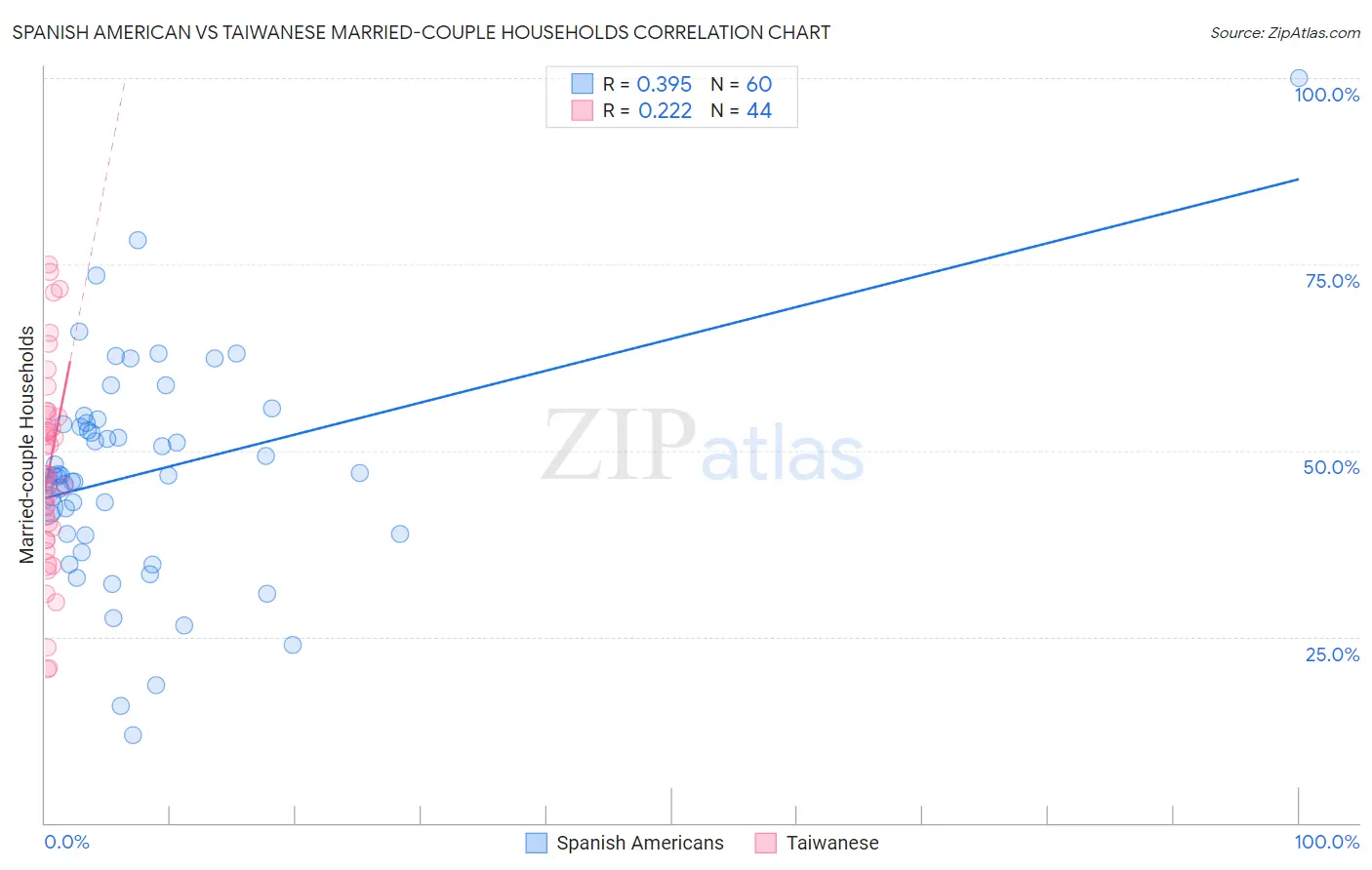 Spanish American vs Taiwanese Married-couple Households