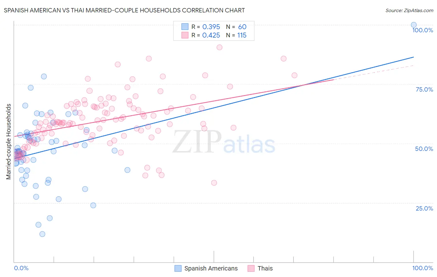 Spanish American vs Thai Married-couple Households