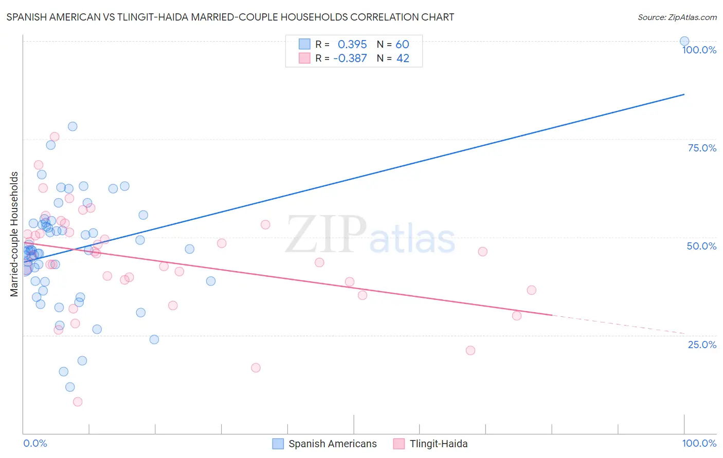 Spanish American vs Tlingit-Haida Married-couple Households