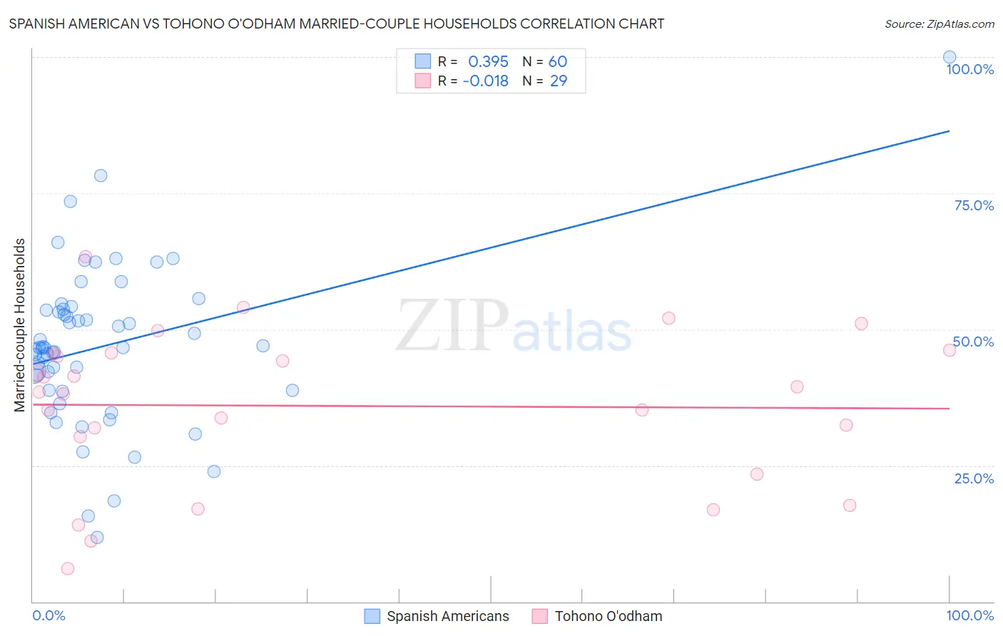 Spanish American vs Tohono O'odham Married-couple Households