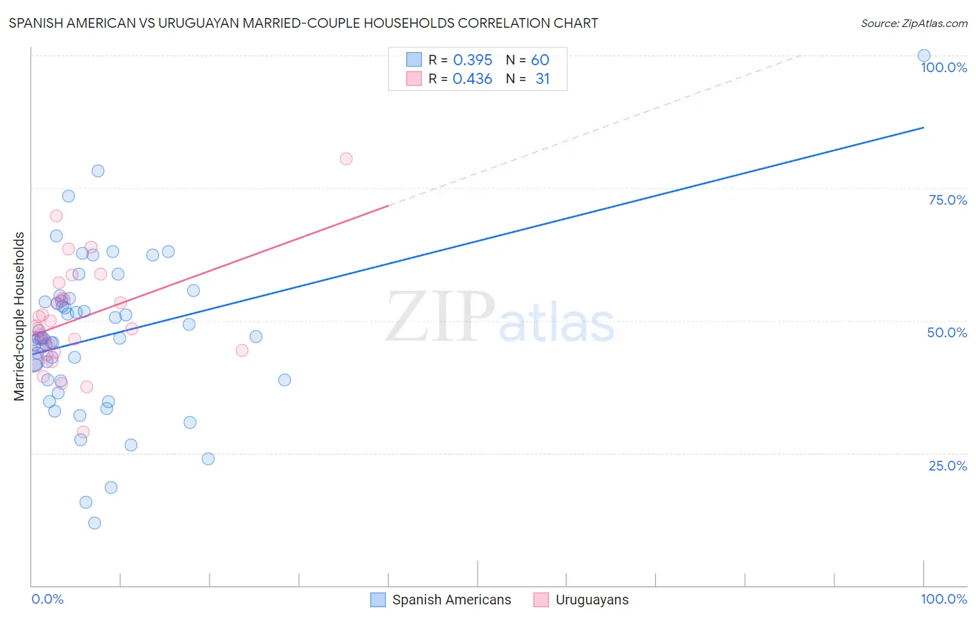 Spanish American vs Uruguayan Married-couple Households