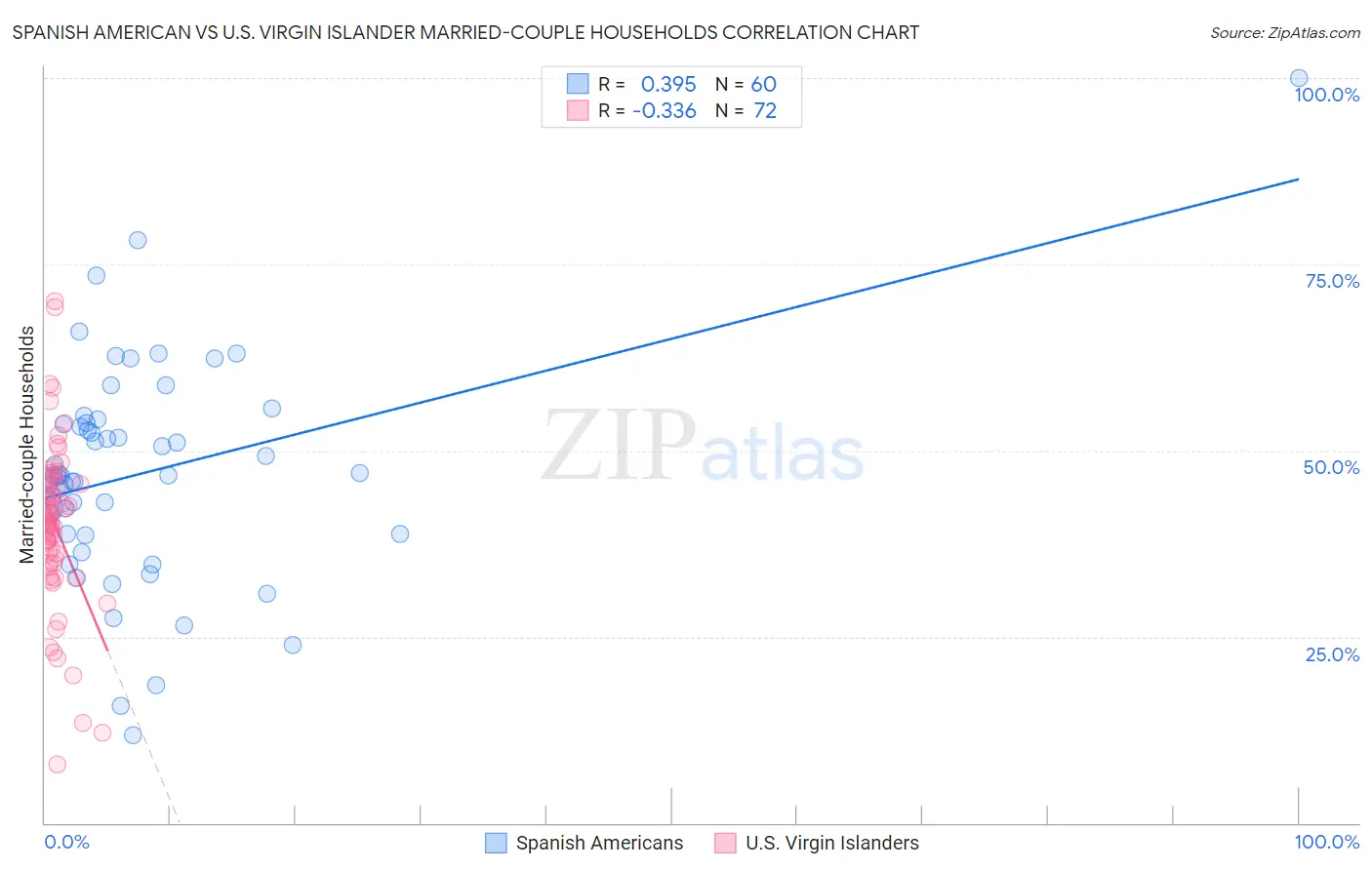 Spanish American vs U.S. Virgin Islander Married-couple Households