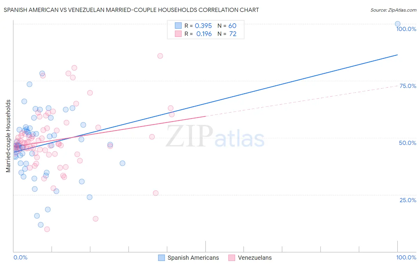 Spanish American vs Venezuelan Married-couple Households
