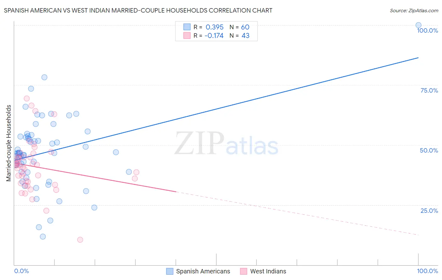 Spanish American vs West Indian Married-couple Households