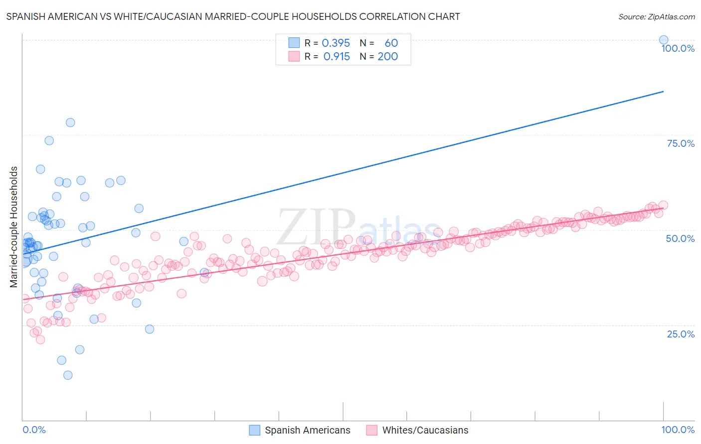 Spanish American vs White/Caucasian Married-couple Households