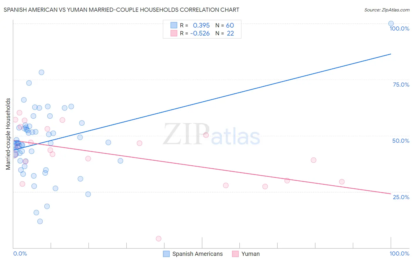 Spanish American vs Yuman Married-couple Households