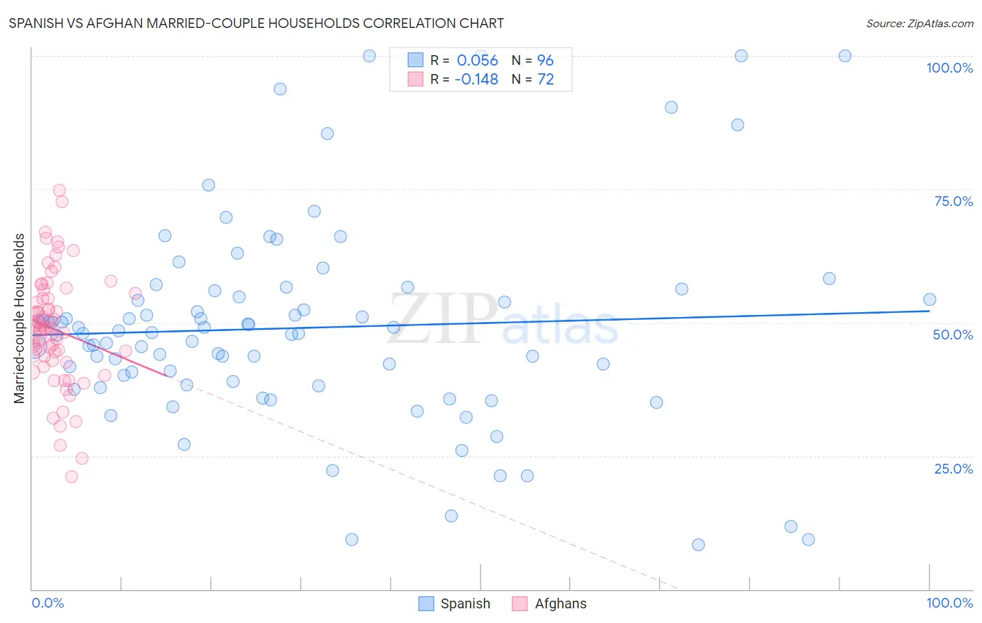 Spanish vs Afghan Married-couple Households