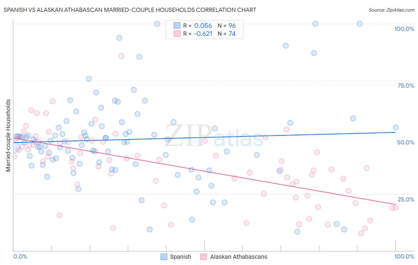 Spanish vs Alaskan Athabascan Married-couple Households