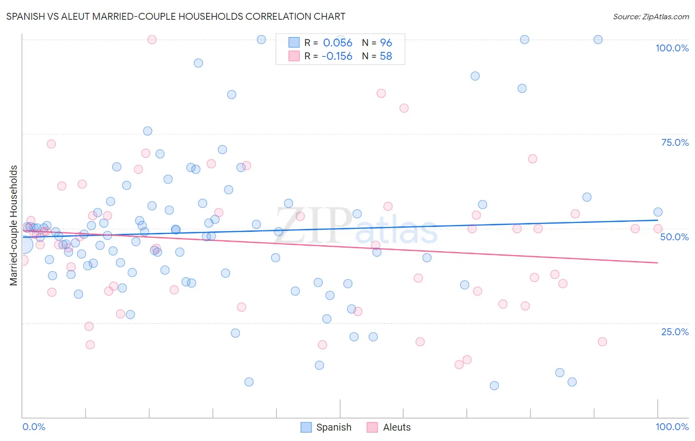 Spanish vs Aleut Married-couple Households