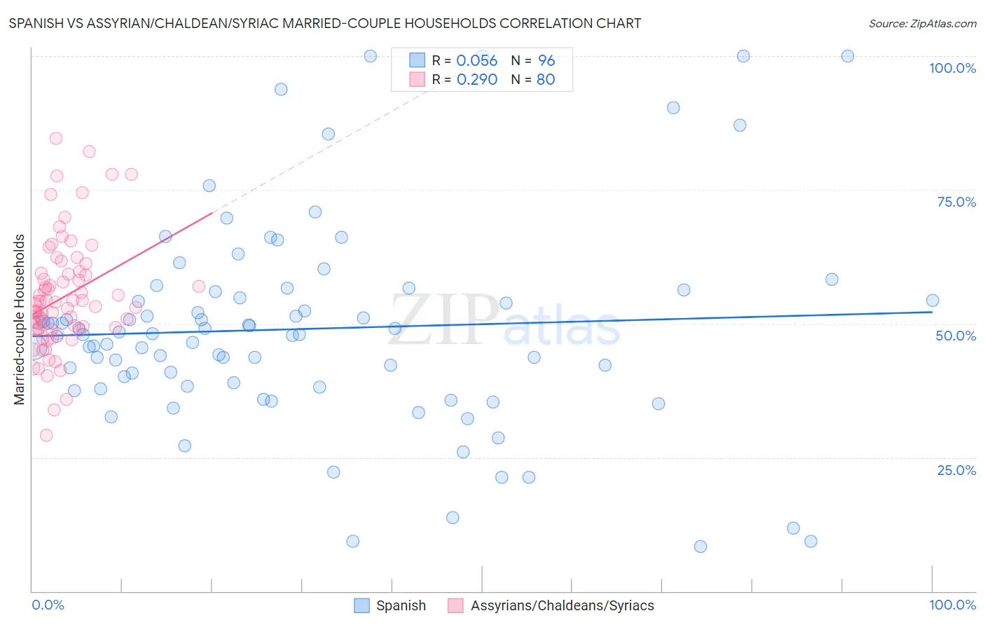 Spanish vs Assyrian/Chaldean/Syriac Married-couple Households