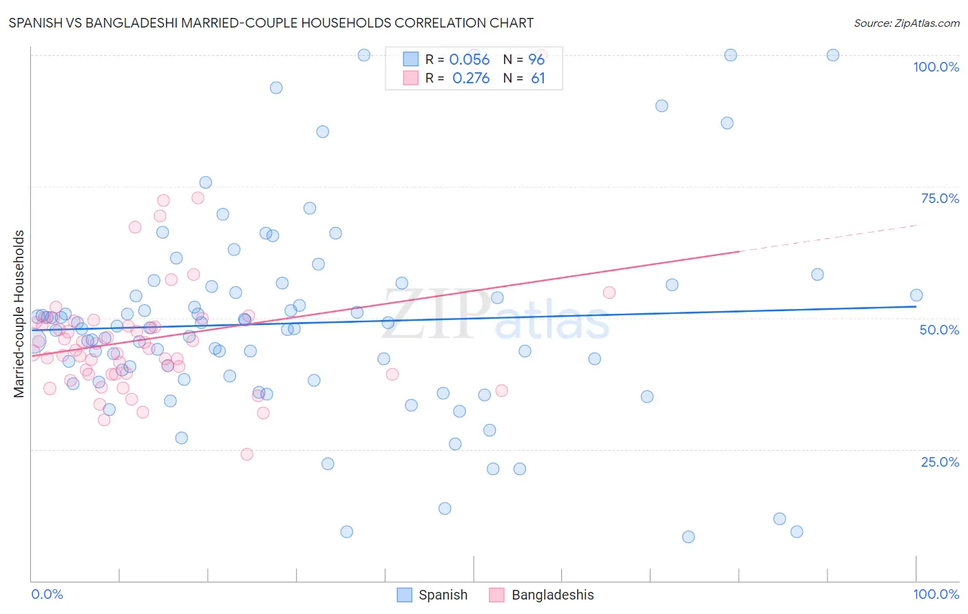 Spanish vs Bangladeshi Married-couple Households