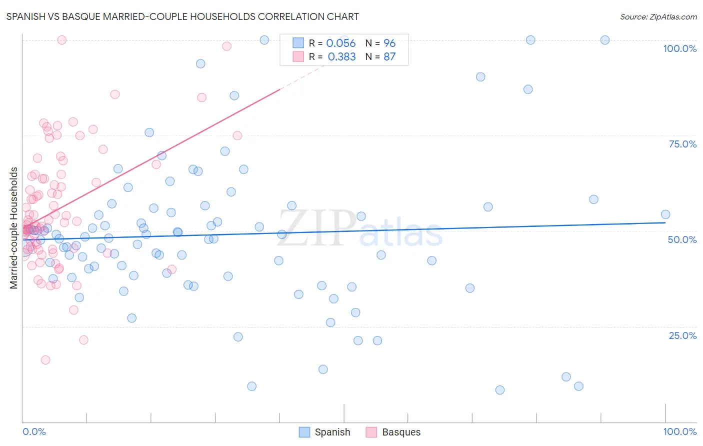 Spanish vs Basque Married-couple Households