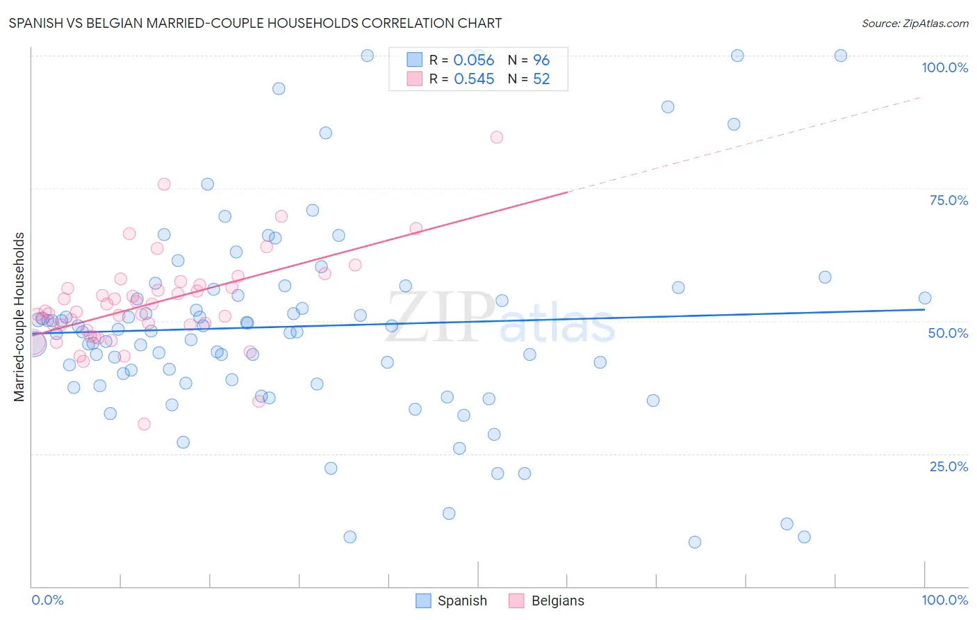 Spanish vs Belgian Married-couple Households