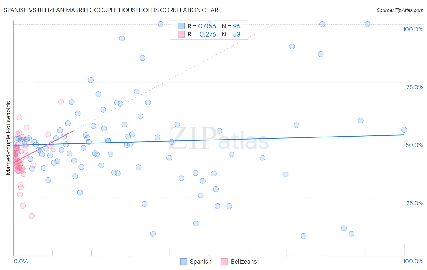 Spanish vs Belizean Married-couple Households