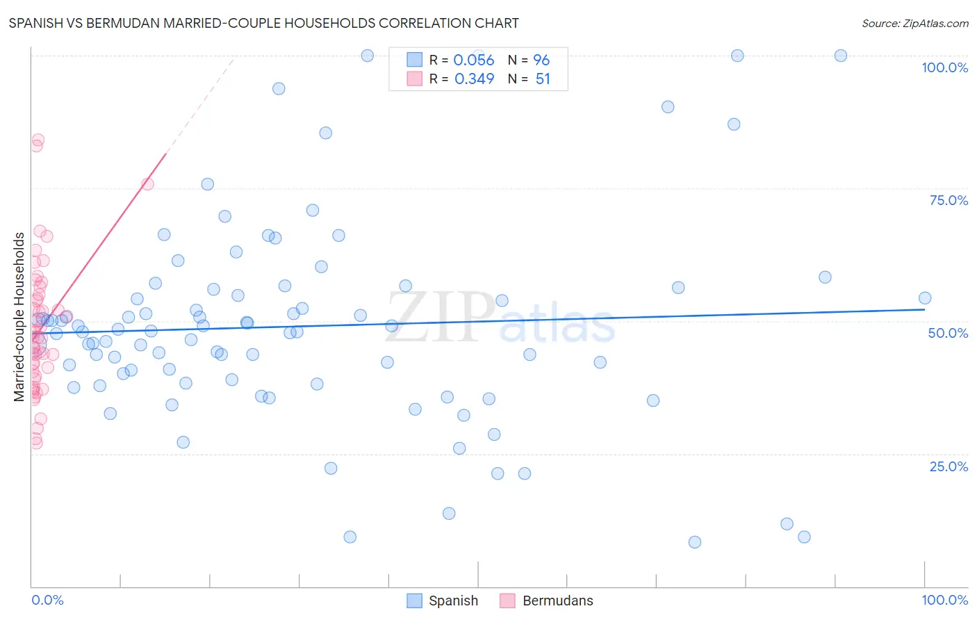 Spanish vs Bermudan Married-couple Households