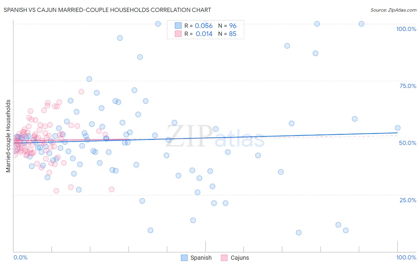 Spanish vs Cajun Married-couple Households