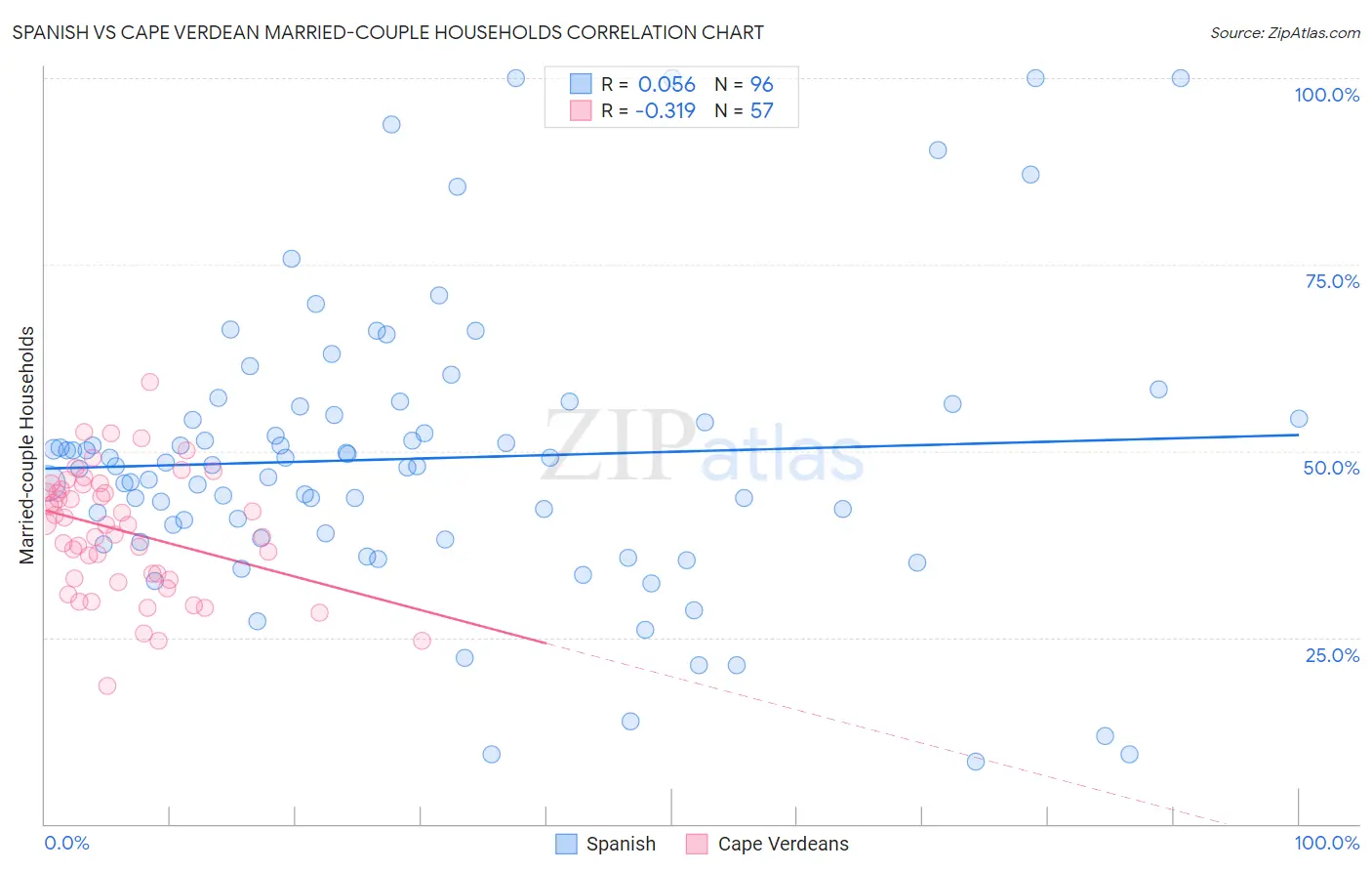 Spanish vs Cape Verdean Married-couple Households