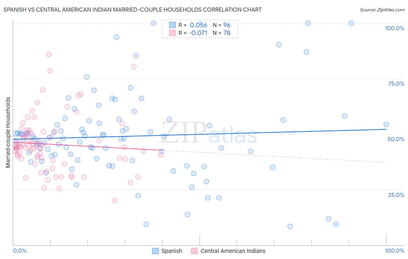 Spanish vs Central American Indian Married-couple Households