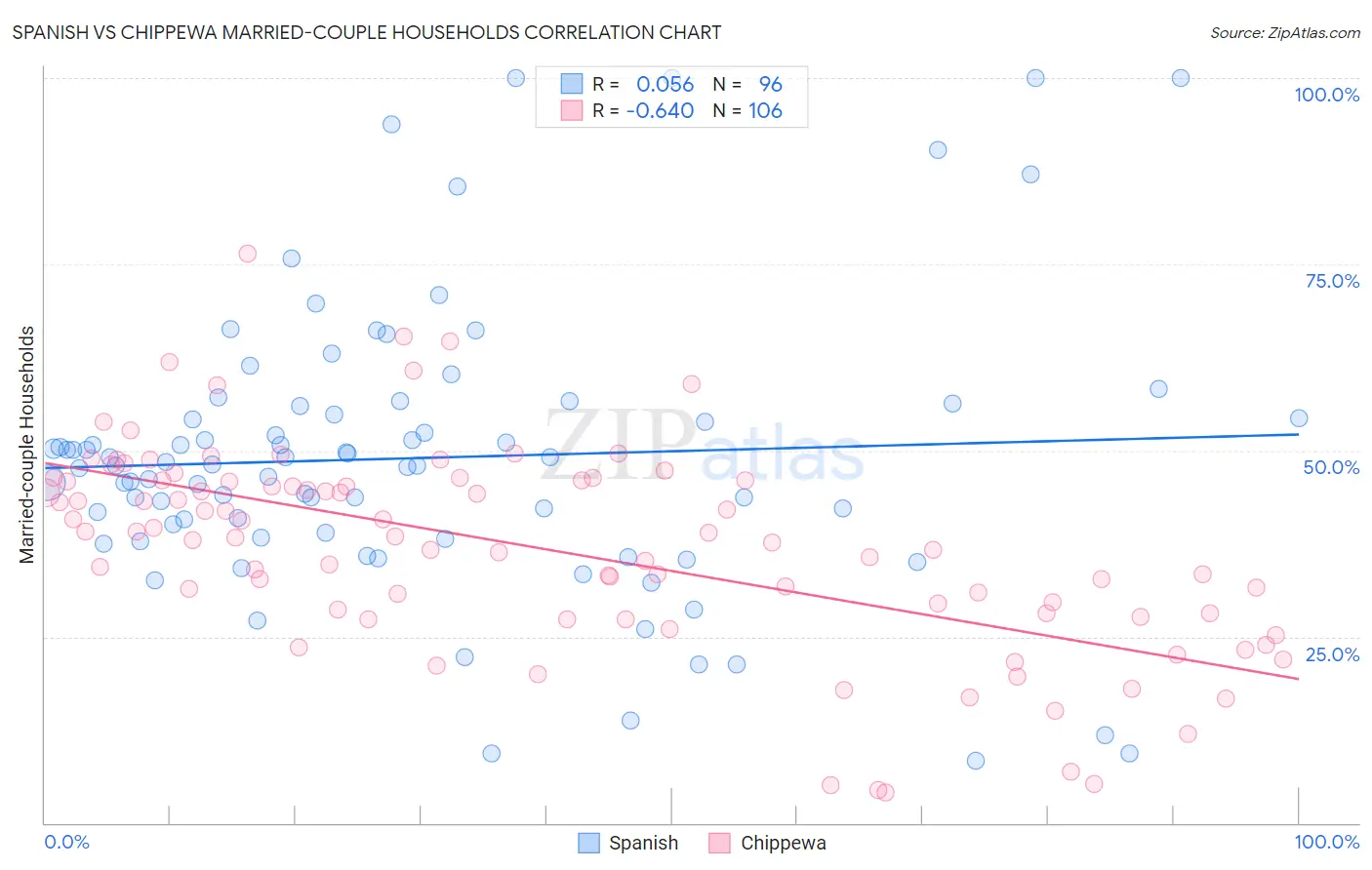 Spanish vs Chippewa Married-couple Households