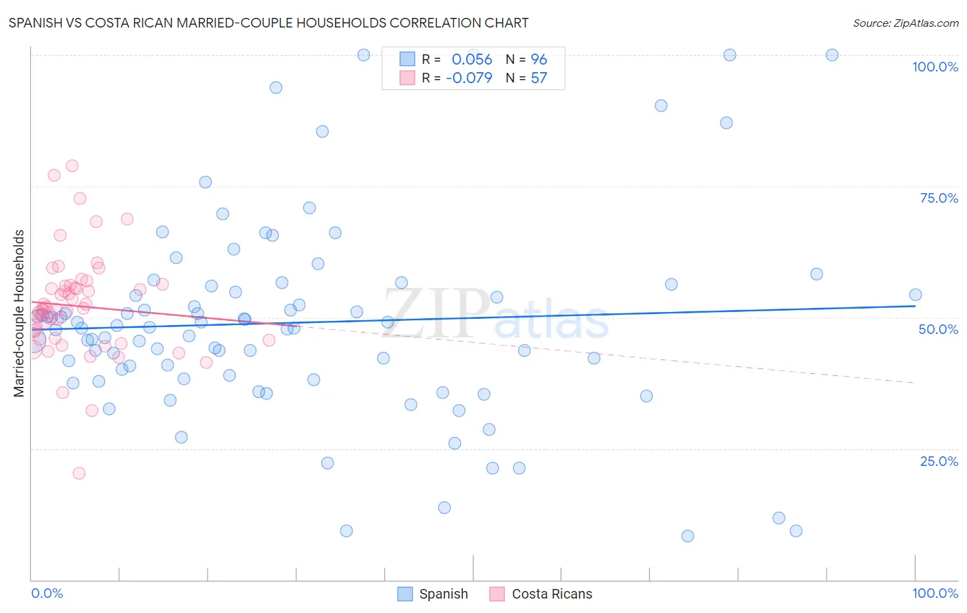Spanish vs Costa Rican Married-couple Households