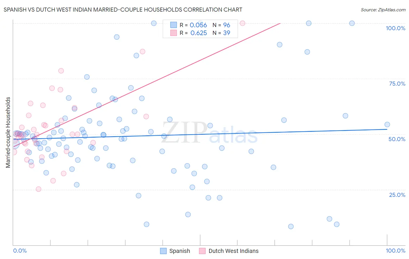 Spanish vs Dutch West Indian Married-couple Households