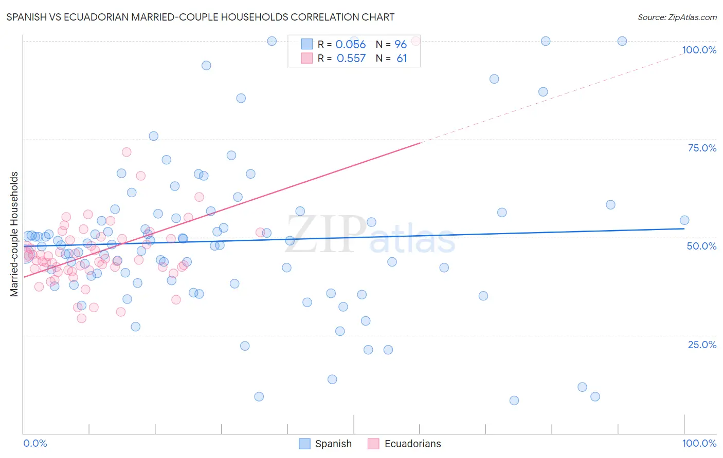 Spanish vs Ecuadorian Married-couple Households
