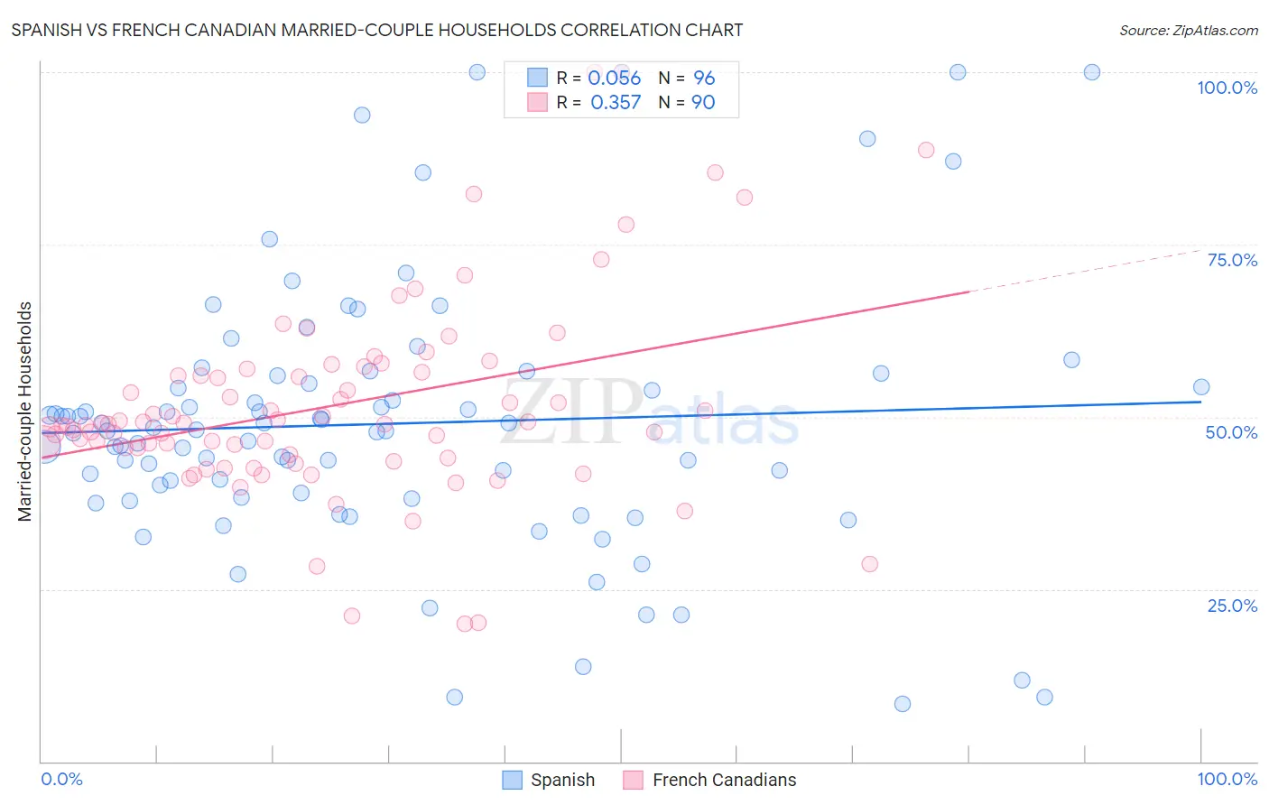 Spanish vs French Canadian Married-couple Households