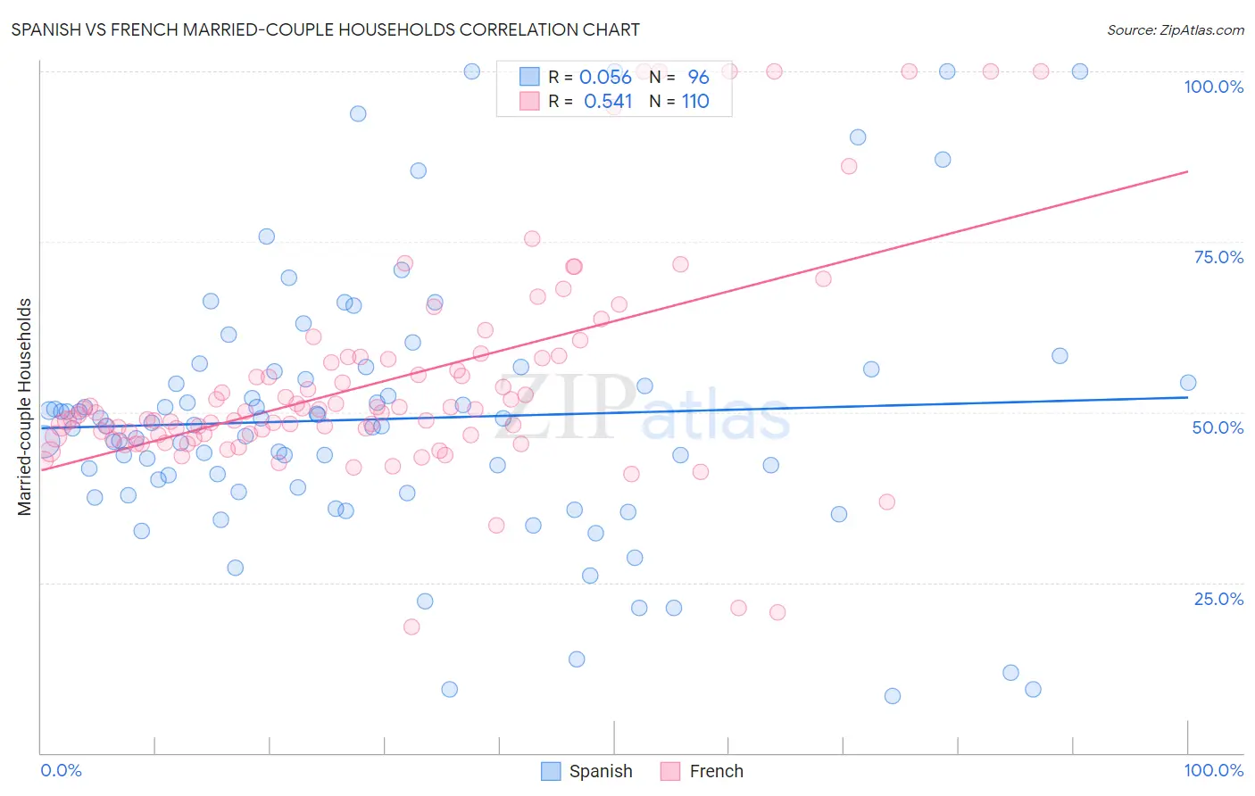 Spanish vs French Married-couple Households