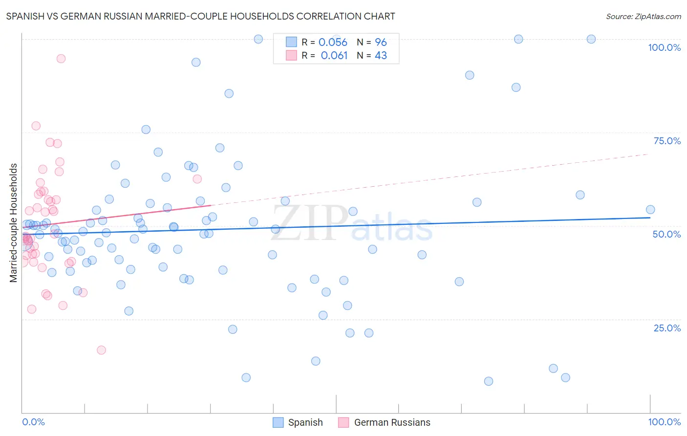 Spanish vs German Russian Married-couple Households