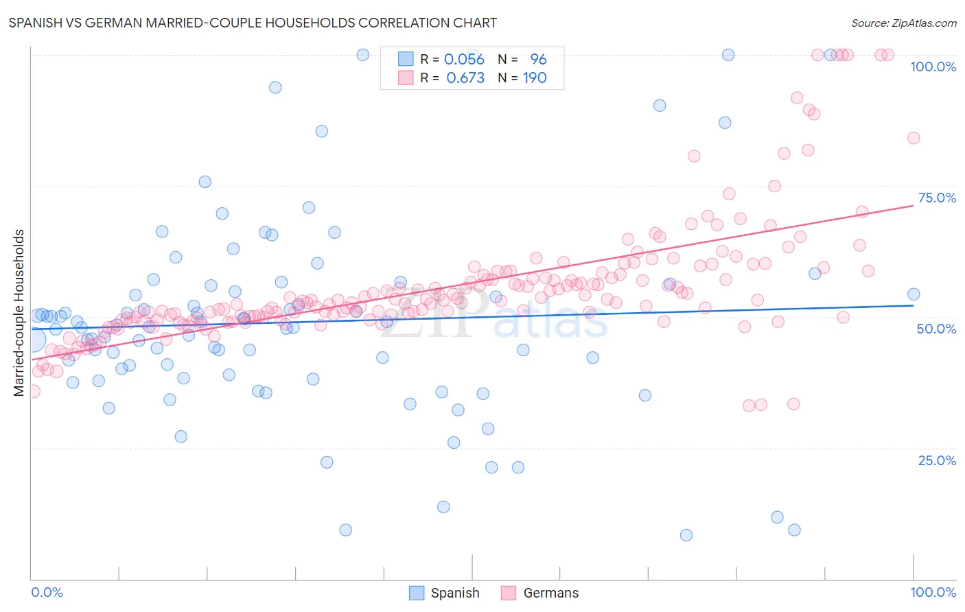 Spanish vs German Married-couple Households