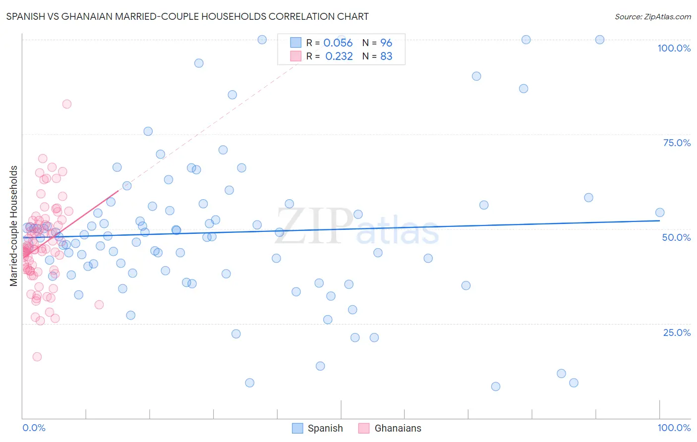 Spanish vs Ghanaian Married-couple Households