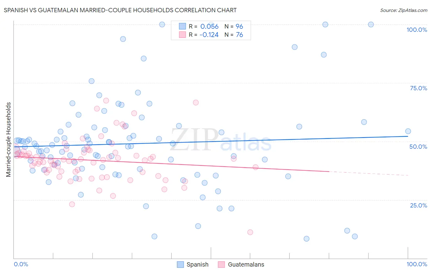 Spanish vs Guatemalan Married-couple Households