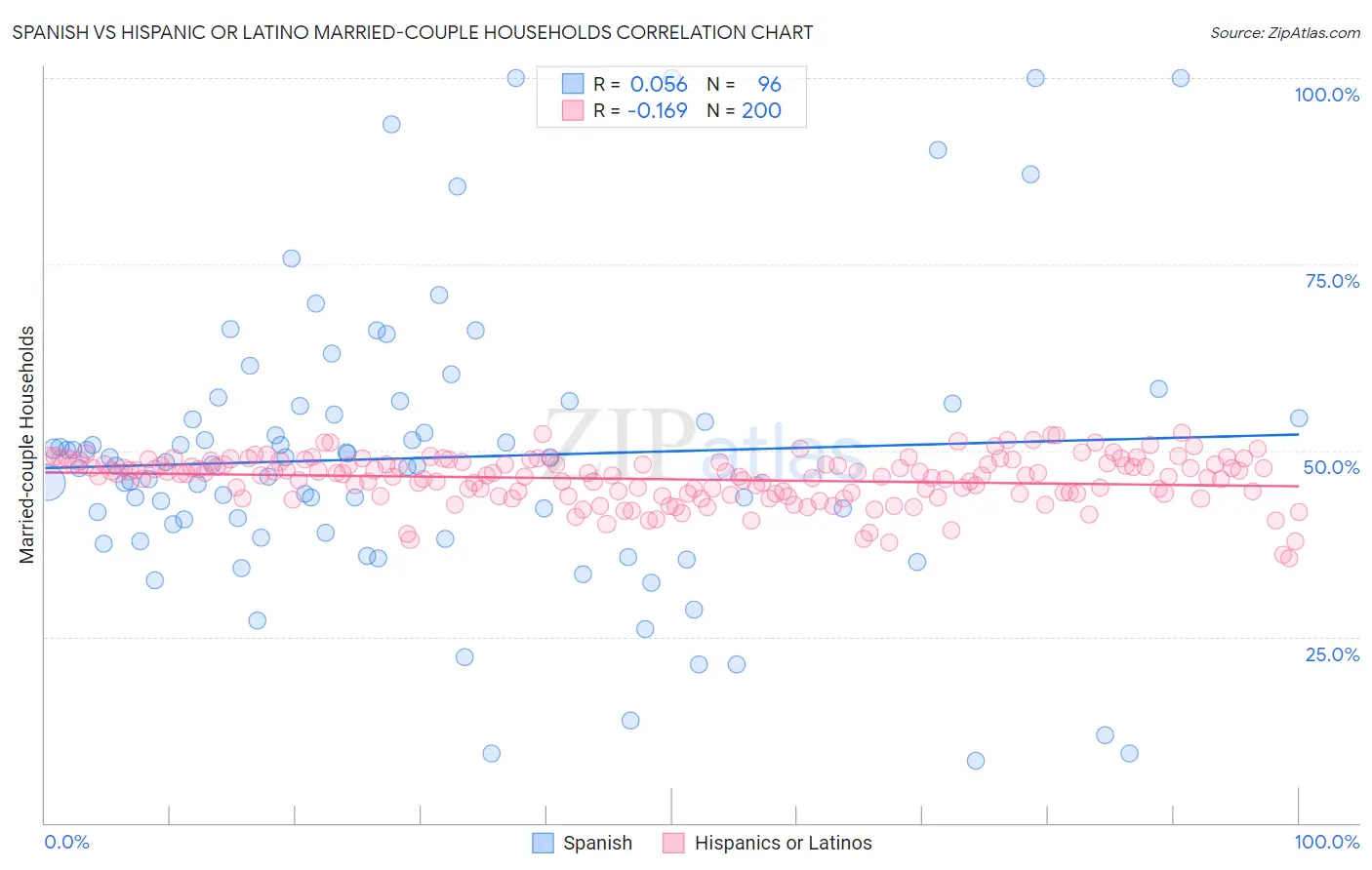 Spanish vs Hispanic or Latino Married-couple Households