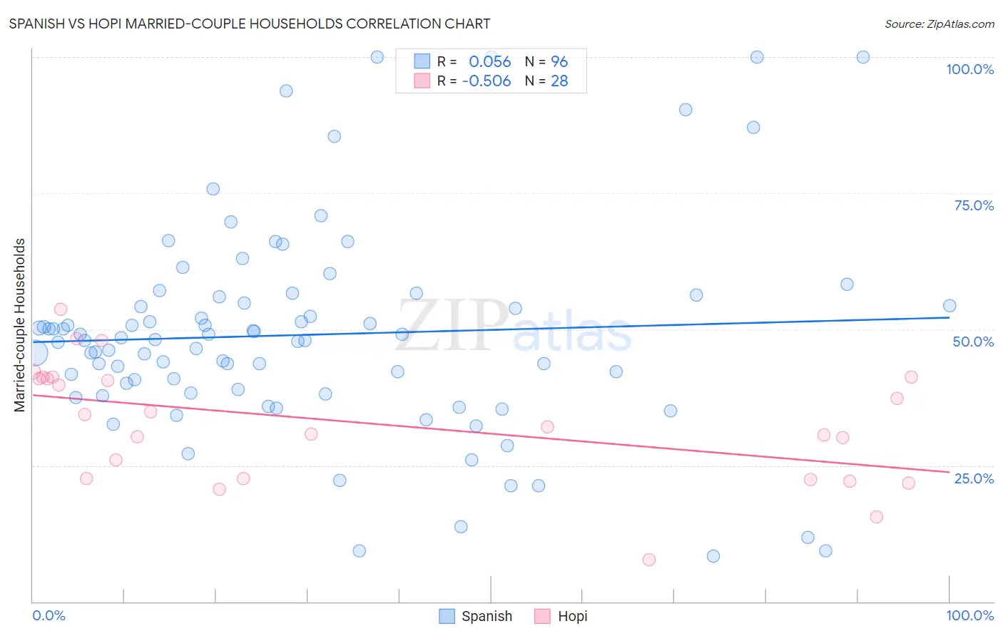 Spanish vs Hopi Married-couple Households